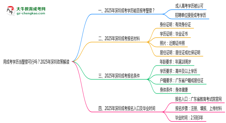 用成考學歷當警察可行嗎？2025年深圳政策解讀思維導圖