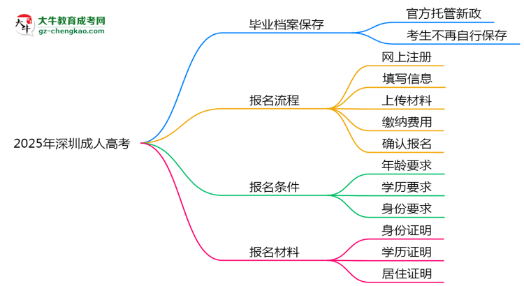 2025年深圳成人高考畢業(yè)檔案能自存嗎？官方托管新政思維導(dǎo)圖