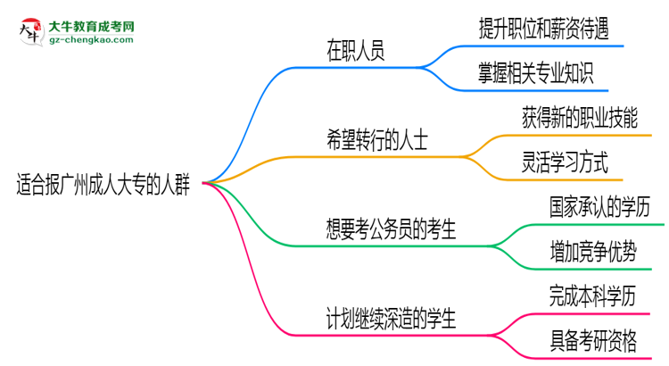 哪些人適合報(bào)廣州成人大專？2025年四類人群推薦名單思維導(dǎo)圖