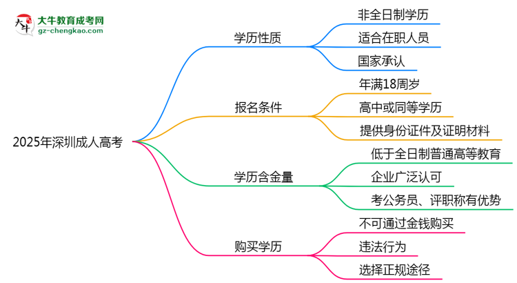 官方定調(diào)：2025深圳成人高考學(xué)歷屬全日制嗎？真相揭秘思維導(dǎo)圖