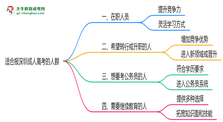 哪些人適合報深圳成人高考？2025年四類人群推薦名單思維導(dǎo)圖
