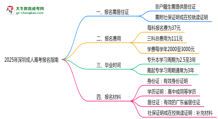 非戶籍生必看！2025年深圳成人高考報名需居住證嗎？思維導(dǎo)圖