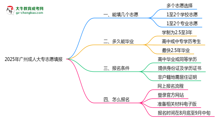 廣州成人大專能填幾個志愿？2025年志愿填報規(guī)則變更思維導(dǎo)圖