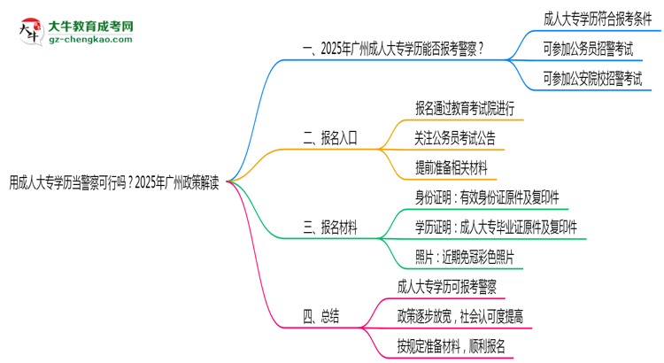 用成人大專學(xué)歷當警察可行嗎？2025年廣州政策解讀思維導(dǎo)圖