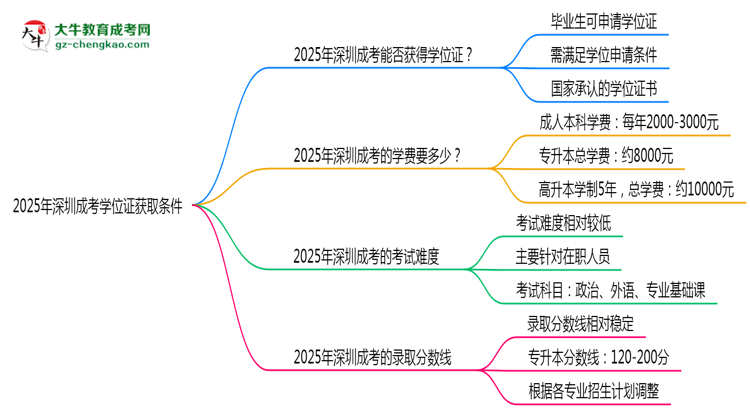 2025年深圳成考學位證獲取條件權(quán)威解讀（最新政策）思維導(dǎo)圖