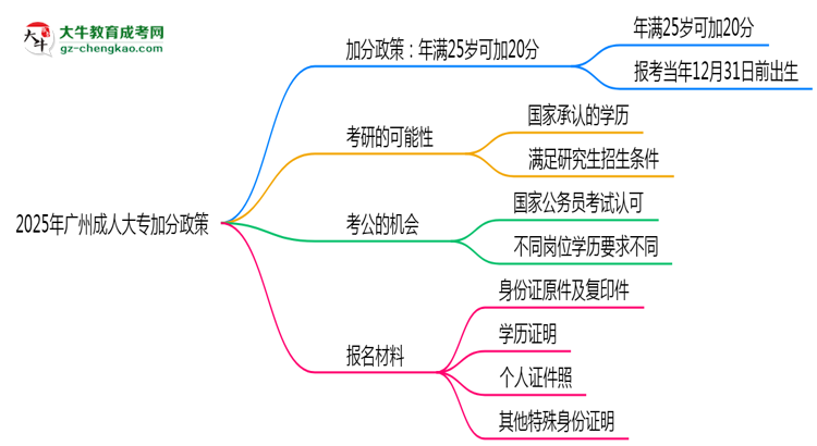 2025年廣州成人大專加分政策：滿多少歲可加20分？思維導圖
