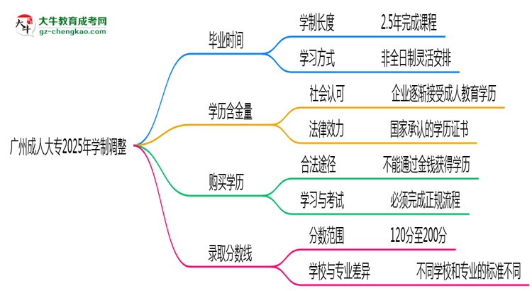 廣州成人大專2025年學制調(diào)整：最快多久能拿畢業(yè)證？思維導圖