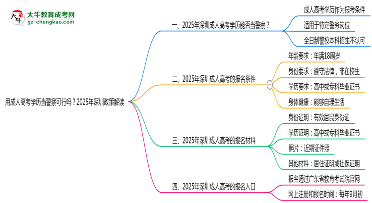 用成人高考學(xué)歷當(dāng)警察可行嗎？2025年深圳政策解讀思維導(dǎo)圖