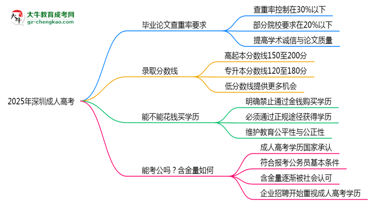2025年深圳成人高考畢業(yè)論文查重率要求提高至多少？思維導(dǎo)圖