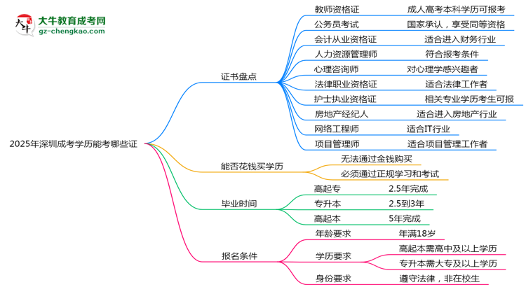 2025年深圳成考學(xué)歷能考哪些證？十大熱門證書盤點(diǎn)思維導(dǎo)圖