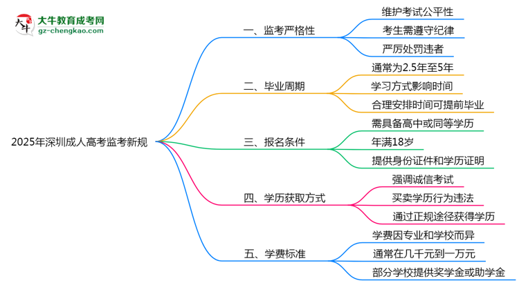 2025年深圳成人高考監(jiān)考新規(guī)：考場紀(jì)律會否全面升級？思維導(dǎo)圖