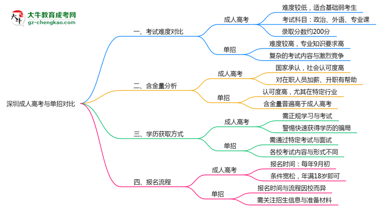 深圳成人高考和單招哪個更難？2025年考試難度對比思維導圖