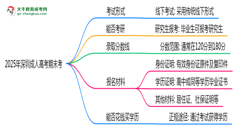 2025年深圳成人高考期末考線上考？考試形式官方確認(rèn)思維導(dǎo)圖