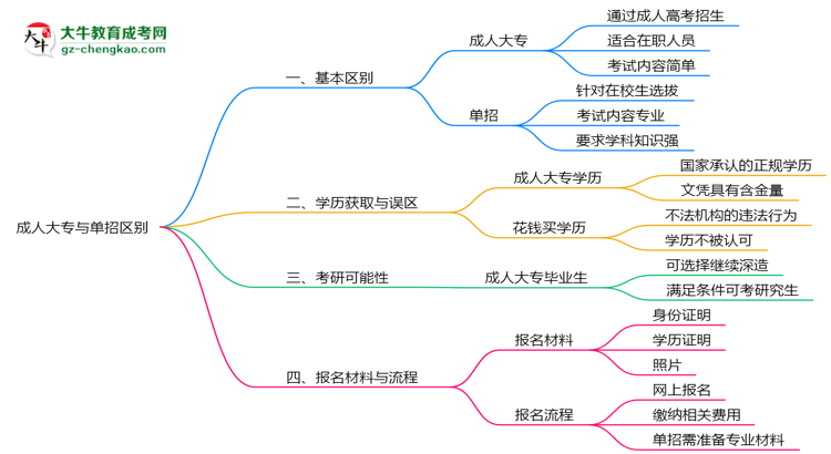 成人大專與單招區(qū)別在哪？2025年廣州考生必看對(duì)比指南思維導(dǎo)圖