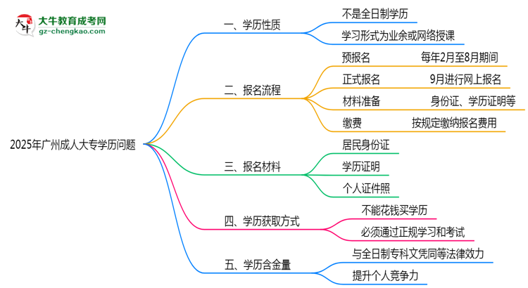 官方定調(diào)：2025廣州成人大專學(xué)歷屬全日制嗎？真相揭秘思維導(dǎo)圖