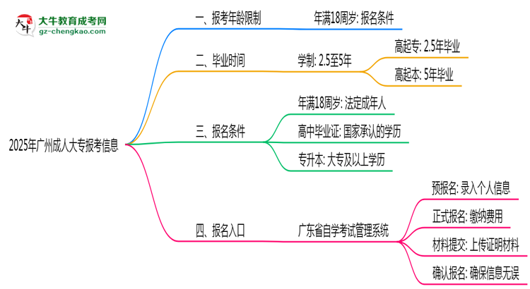 2025年廣州省成人大專報考年齡限制是多少歲？思維導(dǎo)圖