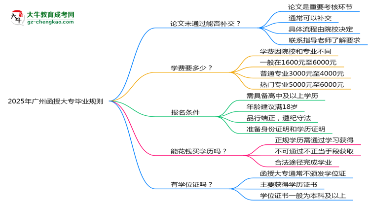 2025年廣州函授大專論文未通過能否補(bǔ)交？畢業(yè)規(guī)則調(diào)整思維導(dǎo)圖
