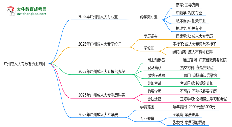 廣州成人大專哪些專業(yè)可考執(zhí)業(yè)藥師？2025年報(bào)考條件思維導(dǎo)圖
