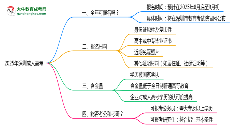 深圳成人高考全年可報名？2025年報考時間節(jié)點(diǎn)更新思維導(dǎo)圖