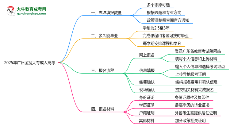 廣州函授大專能填幾個志愿？2025年志愿填報規(guī)則變更思維導(dǎo)圖