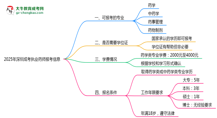 深圳成考哪些專業(yè)可考執(zhí)業(yè)藥師？2025年報(bào)考條件思維導(dǎo)圖