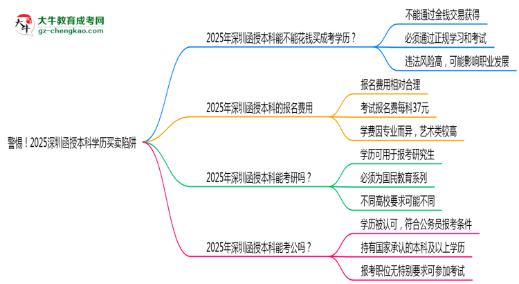 警惕！2025深圳函授本科學(xué)歷買賣陷阱（官方聲明）思維導(dǎo)圖
