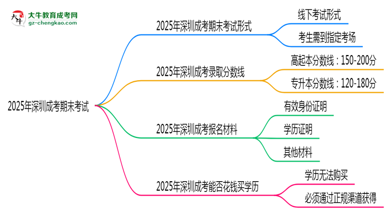 2025年深圳成考期末考線上考？考試形式官方確認(rèn)思維導(dǎo)圖