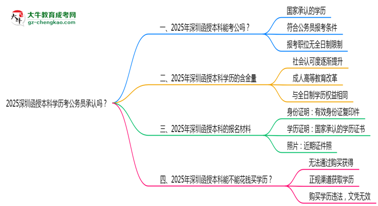 2025深圳函授本科學(xué)歷考公務(wù)員承認(rèn)嗎？官方回應(yīng)來了思維導(dǎo)圖