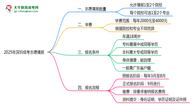 深圳成考能填幾個(gè)志愿？2025年志愿填報(bào)規(guī)則變更思維導(dǎo)圖