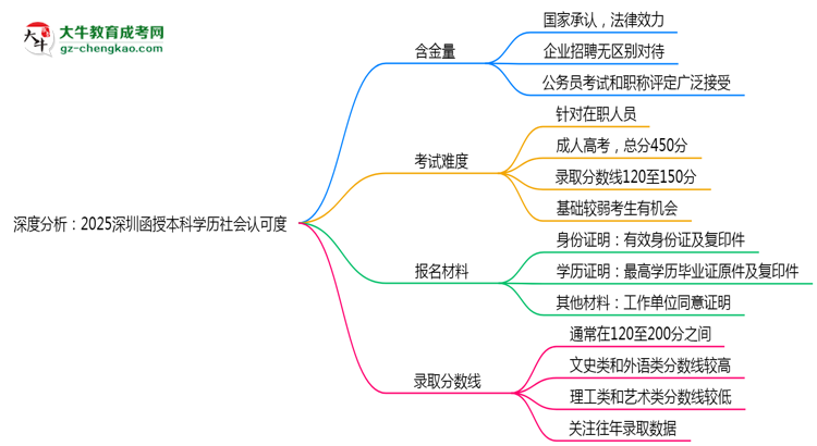 深度分析：2025深圳函授本科學(xué)歷社會(huì)認(rèn)可度有多高？思維導(dǎo)圖