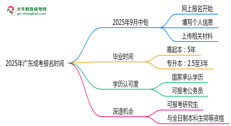 2025年廣東成考報名是否有時間限制？思維導圖