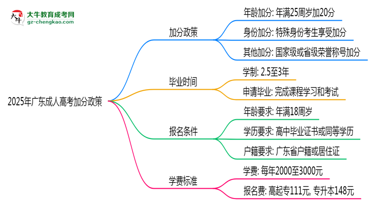 2025年廣東成人高考加分政策：最高可加20分！思維導(dǎo)圖