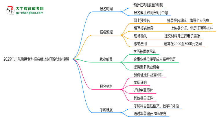 2025年廣東函授?？茍竺刂箷r間倒計(jì)時提醒思維導(dǎo)圖