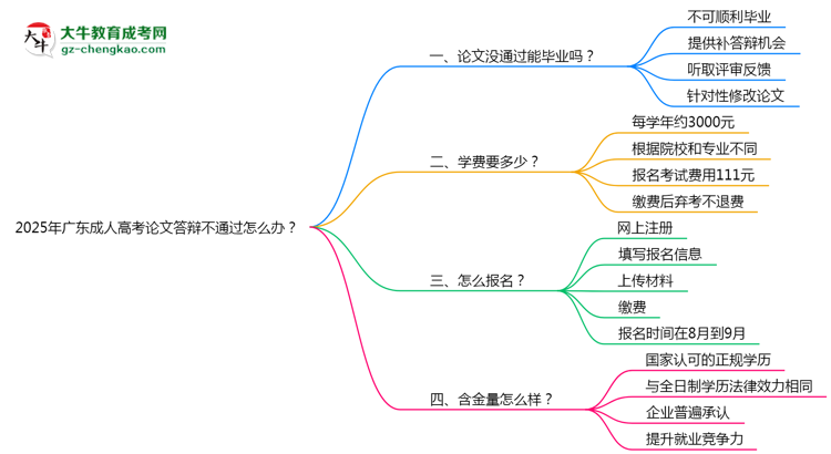 2025年廣東成人高考論文答辯不通過怎么辦？思維導(dǎo)圖