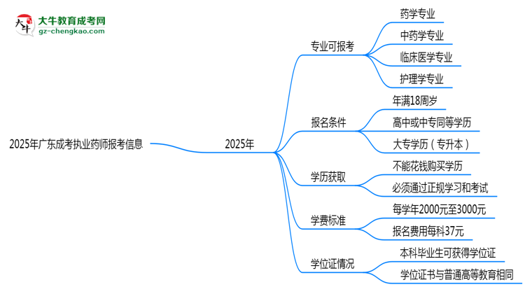 2025年廣東成考哪些專業(yè)可報(bào)考執(zhí)業(yè)藥師？思維導(dǎo)圖