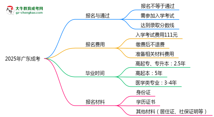 2025年廣東成考是不是報名就能過？思維導(dǎo)圖