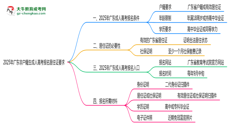 2025年廣東非戶籍生成人高考報名居住證要求思維導圖