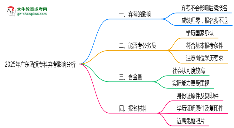 2025年廣東函授?？迫笨紩绊懴麓螆竺麊幔克季S導(dǎo)圖