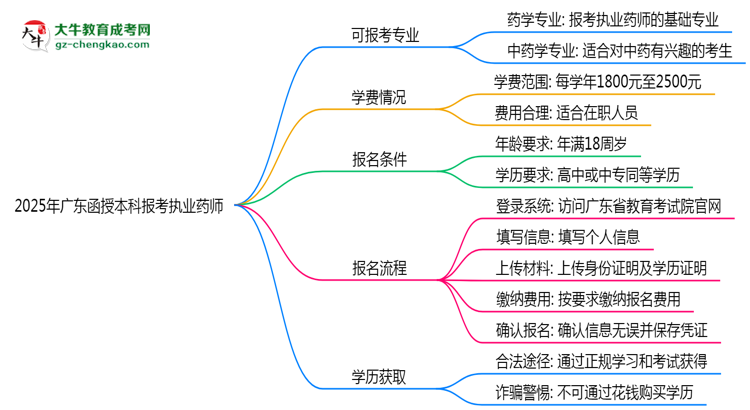 2025年廣東函授本科哪些專業(yè)可報考執(zhí)業(yè)藥師？思維導(dǎo)圖