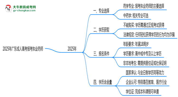 2025年廣東成人高考哪些專(zhuān)業(yè)可報(bào)考執(zhí)業(yè)藥師？思維導(dǎo)圖