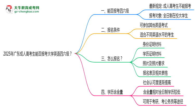 2025年廣東成人高考生能否報(bào)考大學(xué)英語(yǔ)四六級(jí)？思維導(dǎo)圖