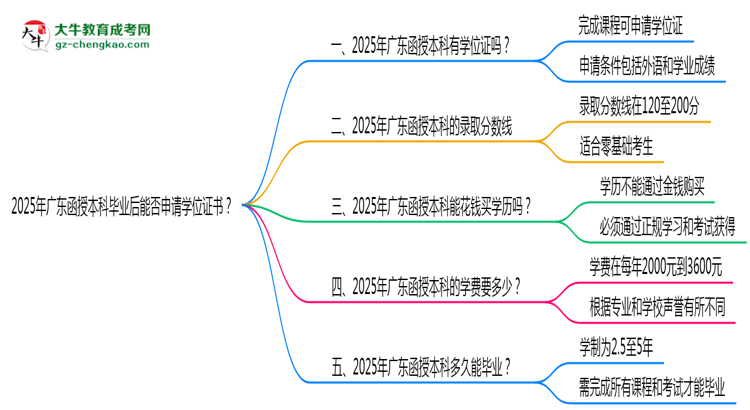 2025年廣東函授本科畢業(yè)后能否申請(qǐng)學(xué)位證書？思維導(dǎo)圖