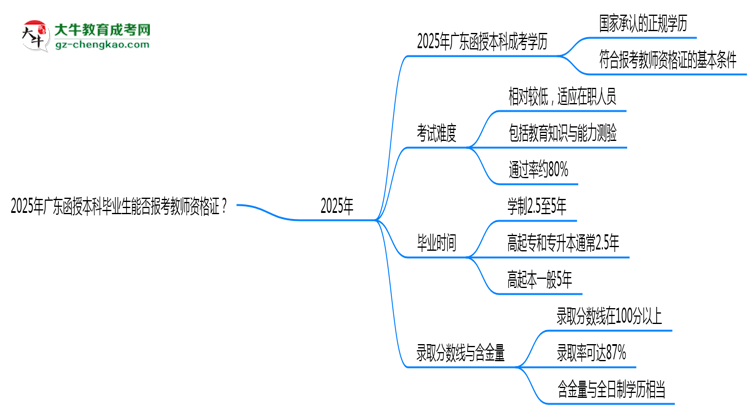 2025年廣東函授本科畢業(yè)生能否報考教師資格證？思維導圖