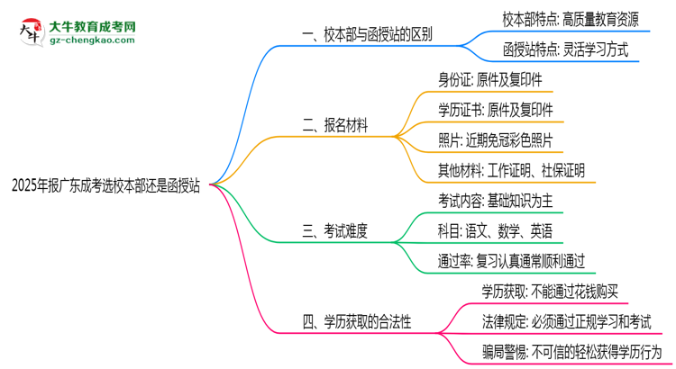 2025年報(bào)廣東成考選校本部還是函授站？區(qū)別解析思維導(dǎo)圖