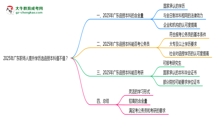 2025年廣東職場(chǎng)人提升學(xué)歷選函授本科值不值？思維導(dǎo)圖