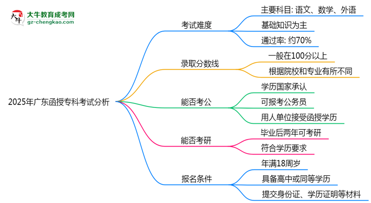 2025年廣東函授?？瓶荚囯y度及通過率分析思維導(dǎo)圖