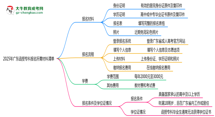 2025年廣東函授?？茍竺璨牧锨鍐危ㄗ钚掳妫┧季S導(dǎo)圖