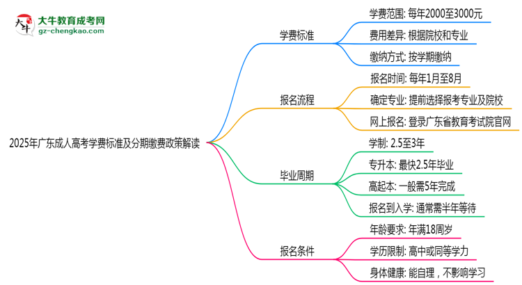 2025年廣東成人高考學(xué)費標準及分期繳費政策解讀思維導(dǎo)圖