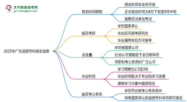 2025年廣東函授?？茍竺欠裼袝r間限制？思維導圖