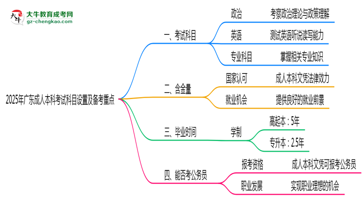 2025年廣東成人本科考試科目設(shè)置及備考重點揭秘思維導圖